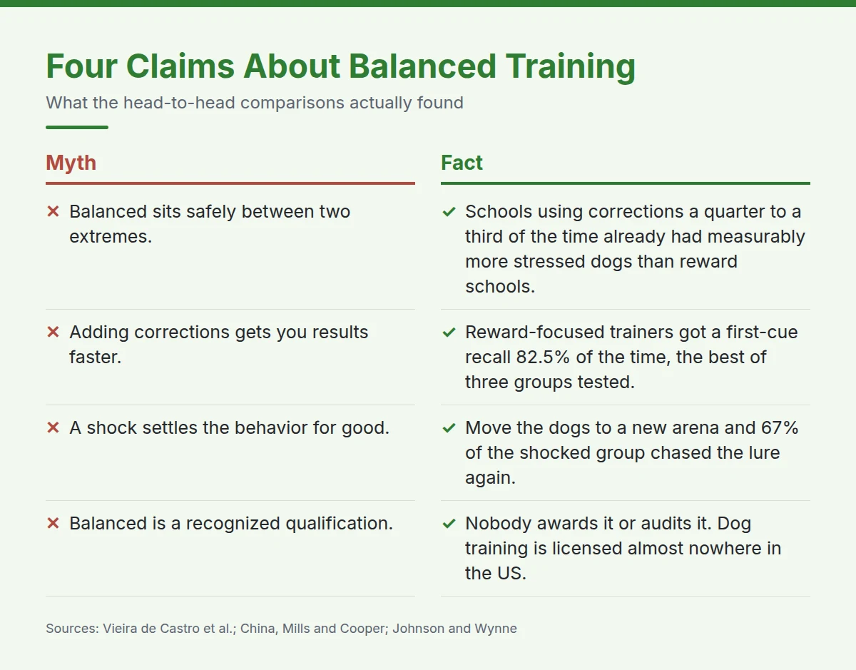 Summary card: Four Claims About Balanced Training