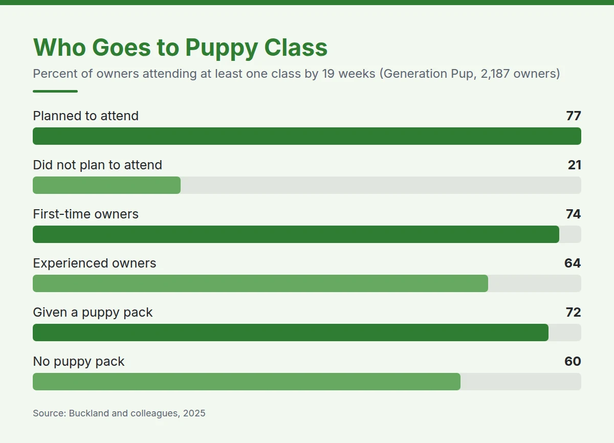 Summary card: Who Goes to Puppy Class